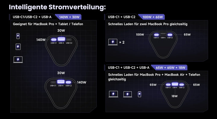 Shargeek 170 Powerbank Übersicht zur intelligenten Stromverteilung über USB-C und USB-A Ports.